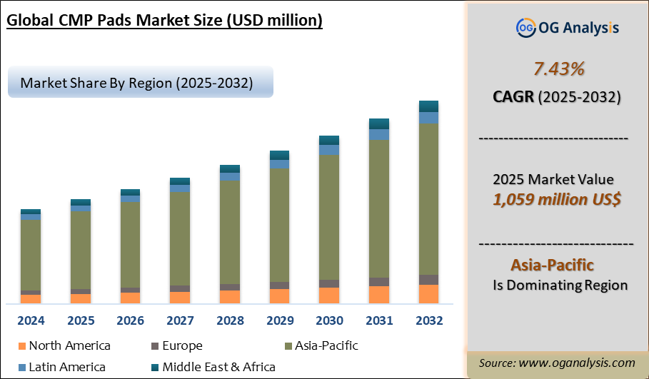 Global CMP Pads Market Analysis 2025-2032: Industry Size, Share, Growth Trends, Competition and Forecast Report